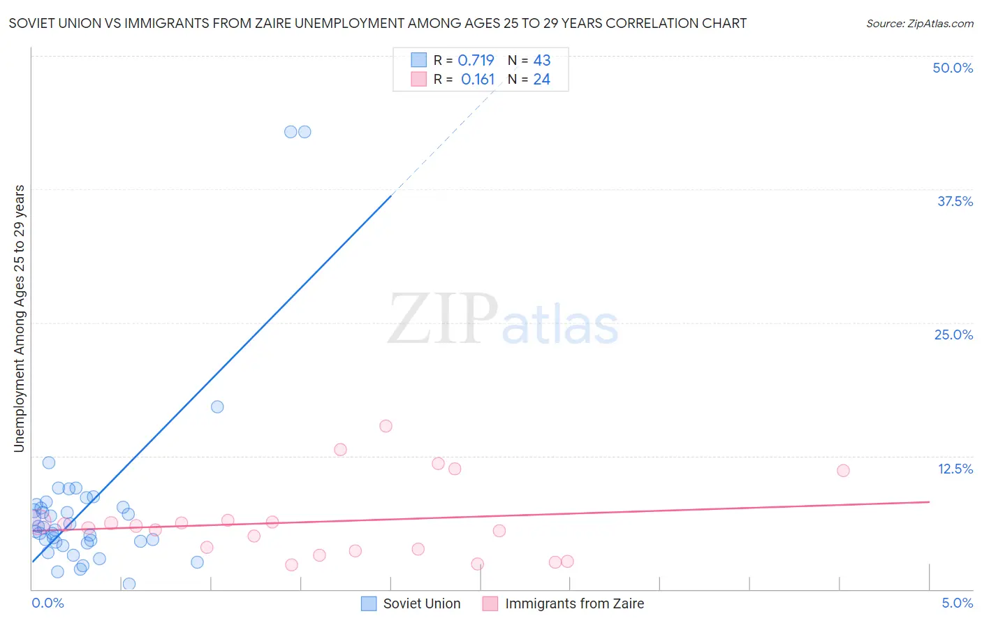 Soviet Union vs Immigrants from Zaire Unemployment Among Ages 25 to 29 years