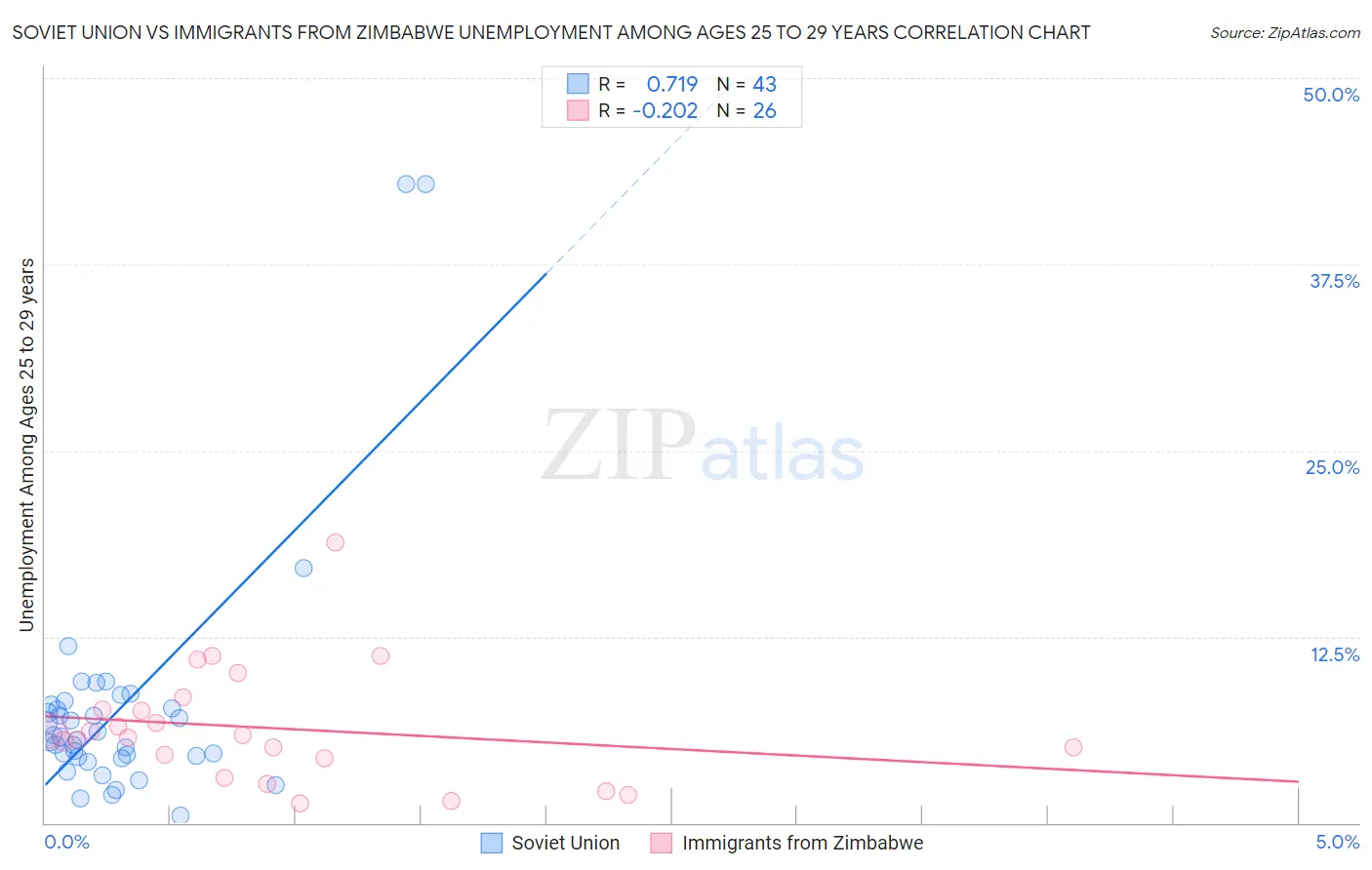 Soviet Union vs Immigrants from Zimbabwe Unemployment Among Ages 25 to 29 years
