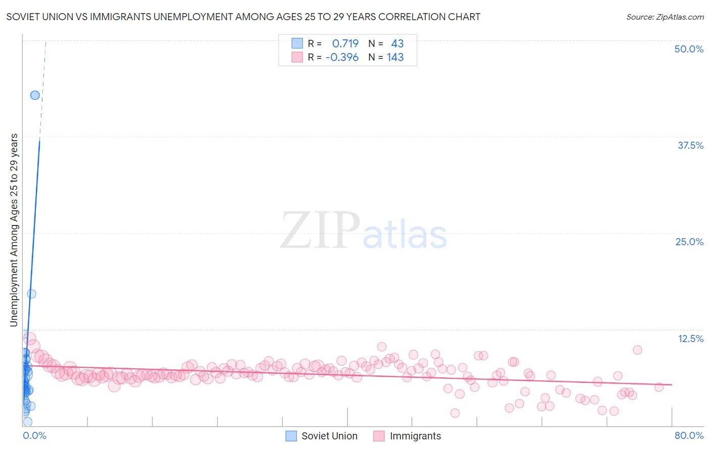 Soviet Union vs Immigrants Unemployment Among Ages 25 to 29 years