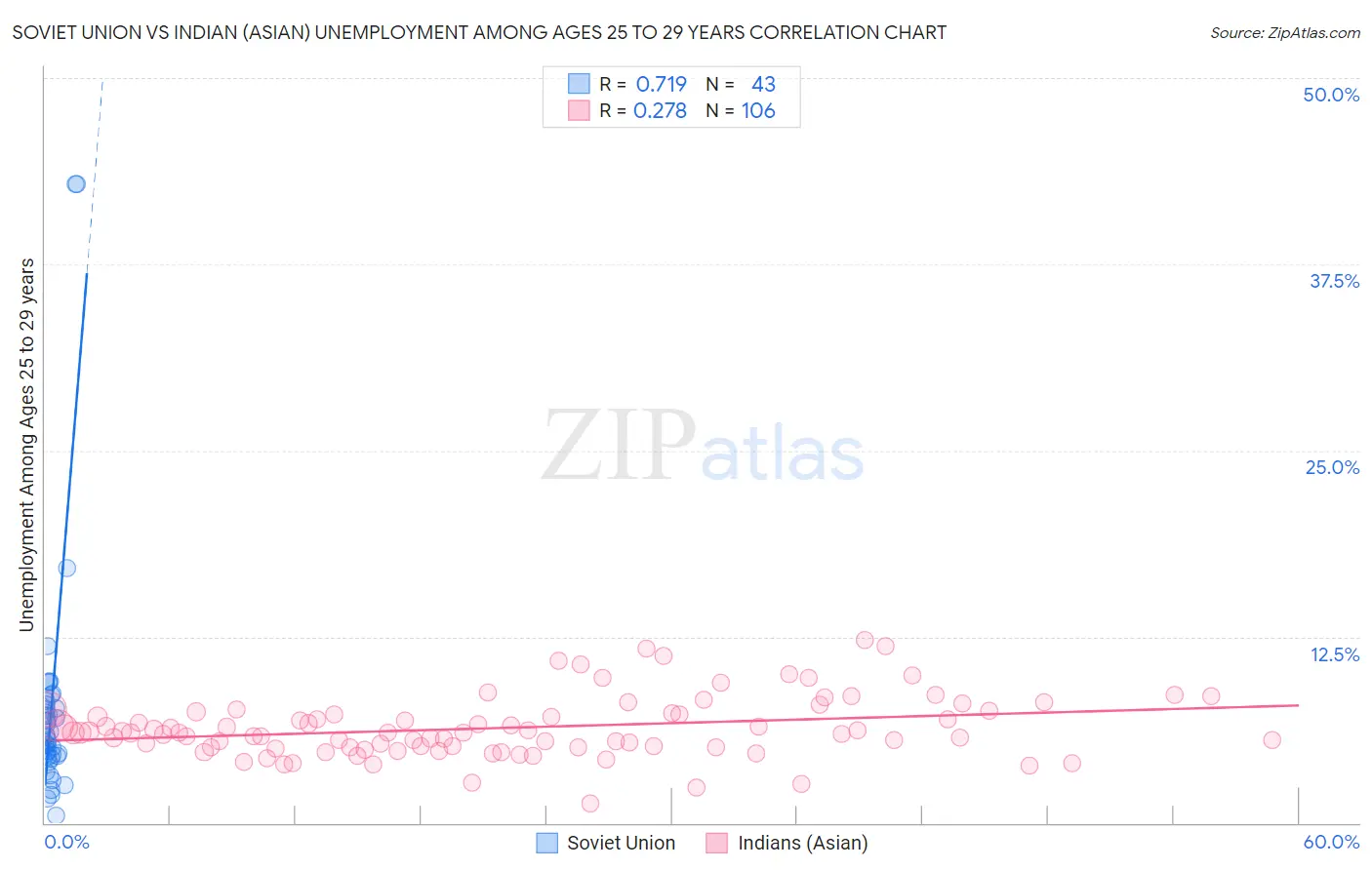 Soviet Union vs Indian (Asian) Unemployment Among Ages 25 to 29 years