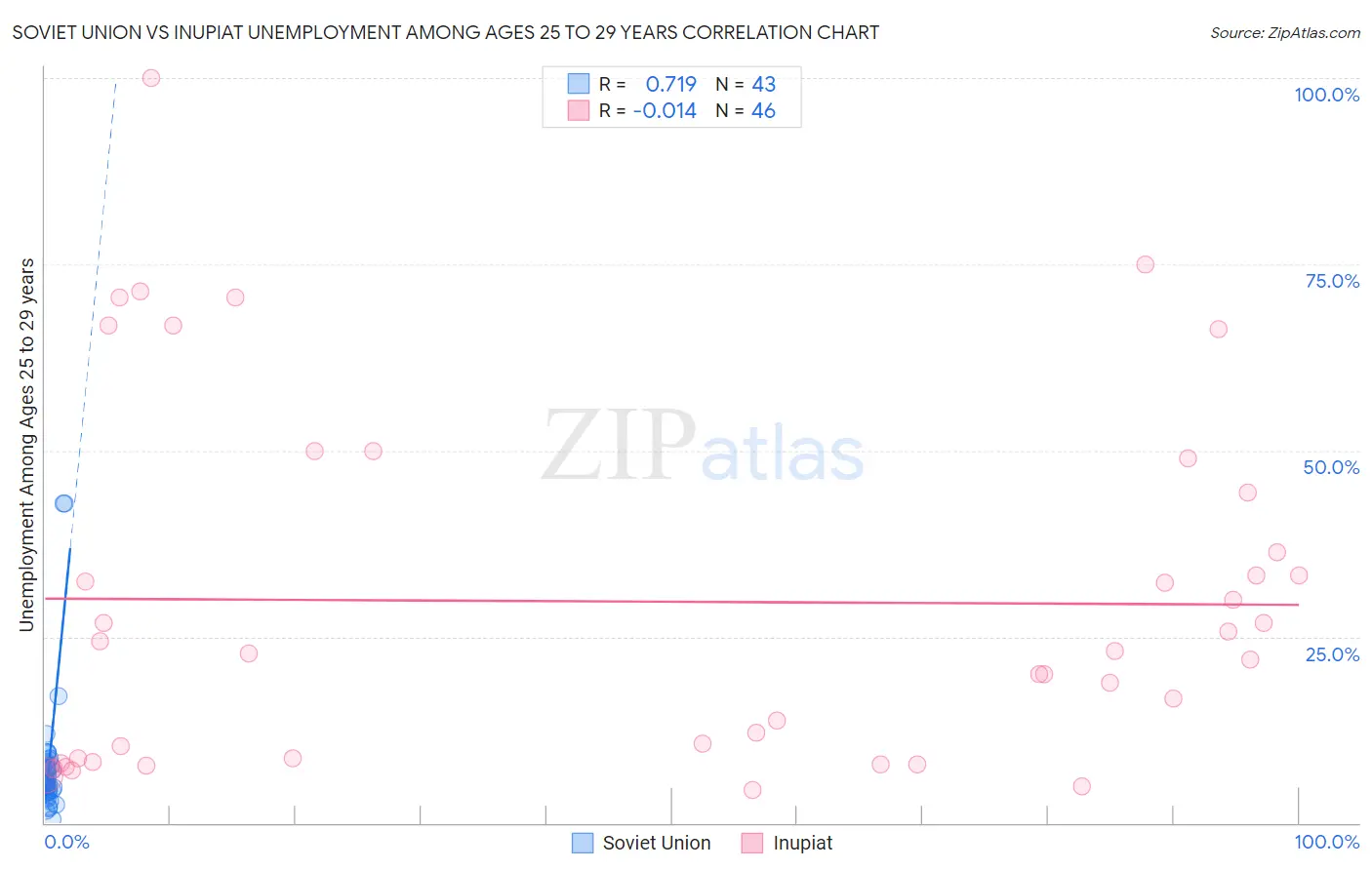 Soviet Union vs Inupiat Unemployment Among Ages 25 to 29 years