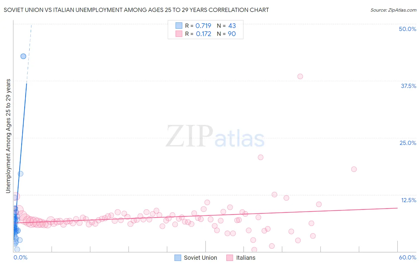 Soviet Union vs Italian Unemployment Among Ages 25 to 29 years