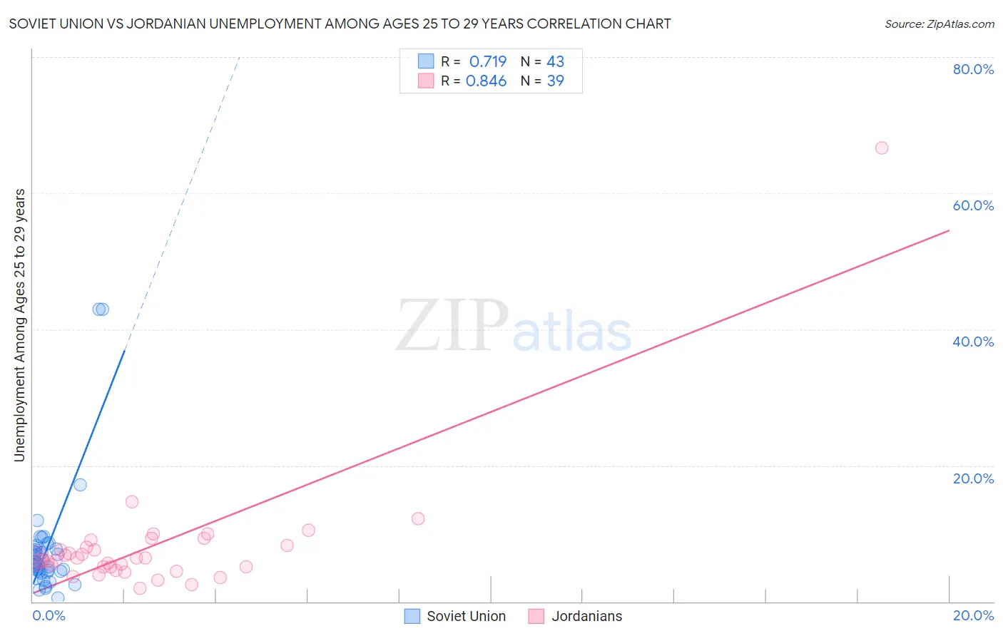 Soviet Union vs Jordanian Unemployment Among Ages 25 to 29 years