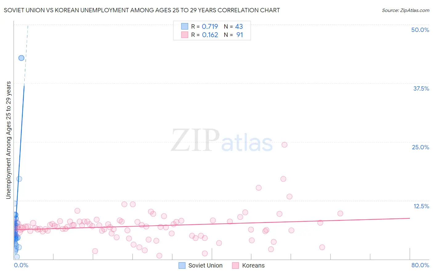 Soviet Union vs Korean Unemployment Among Ages 25 to 29 years