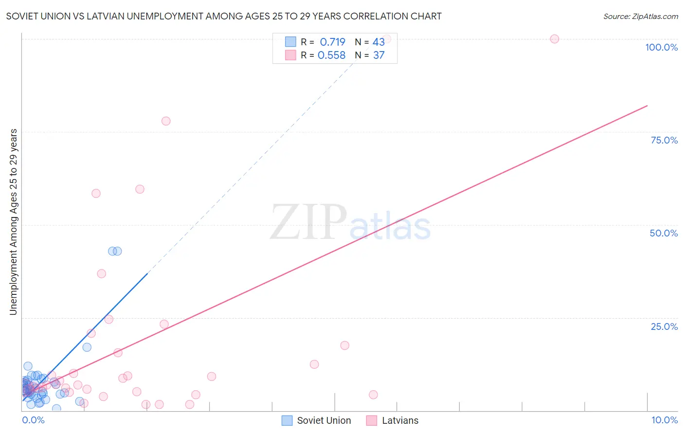 Soviet Union vs Latvian Unemployment Among Ages 25 to 29 years