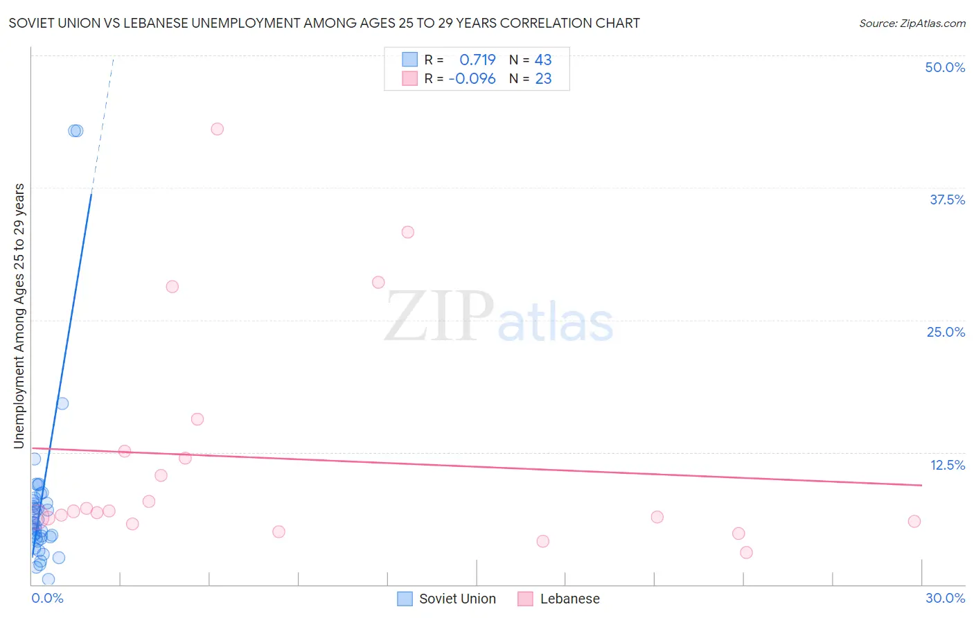 Soviet Union vs Lebanese Unemployment Among Ages 25 to 29 years