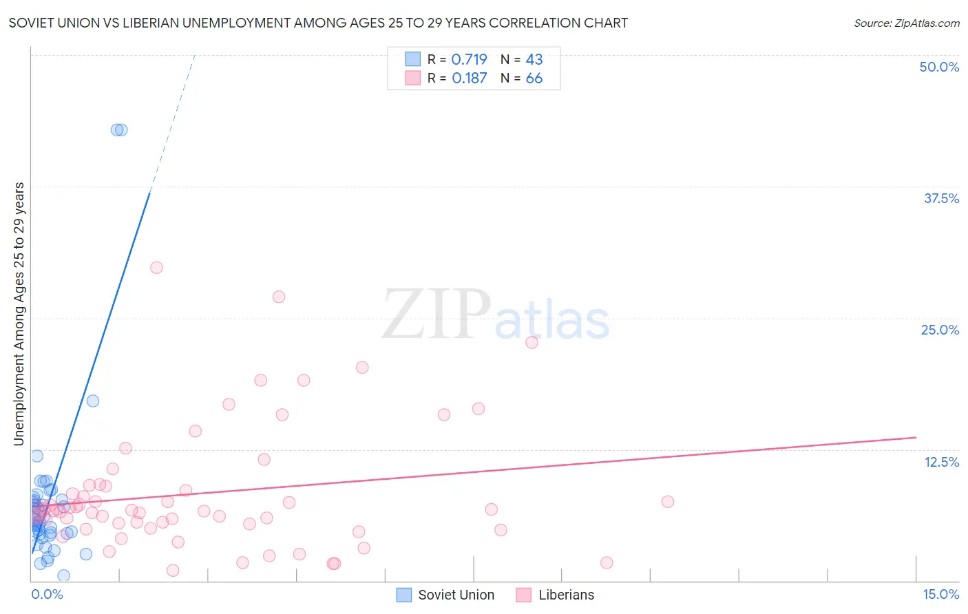 Soviet Union vs Liberian Unemployment Among Ages 25 to 29 years