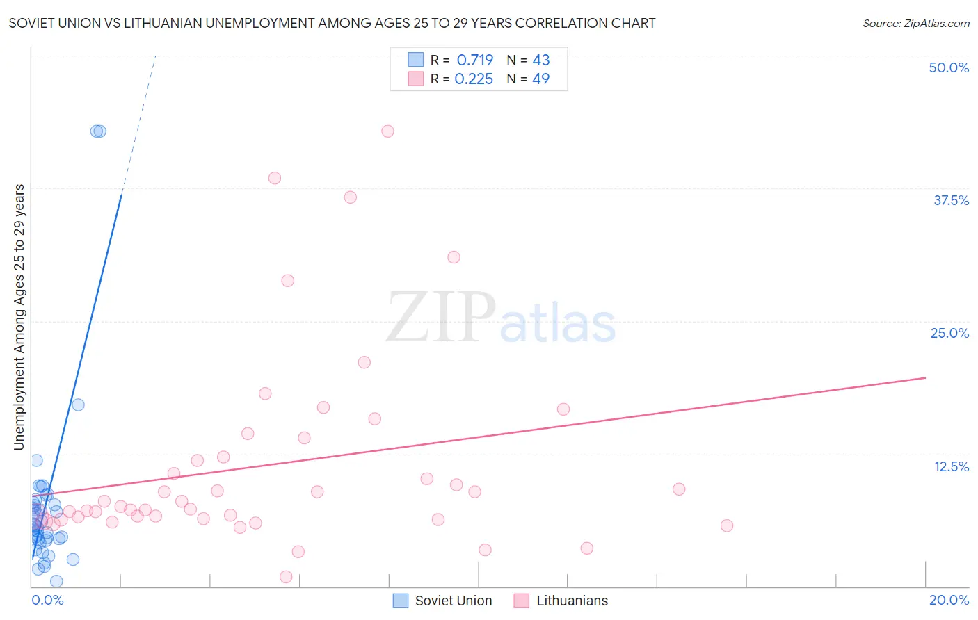 Soviet Union vs Lithuanian Unemployment Among Ages 25 to 29 years