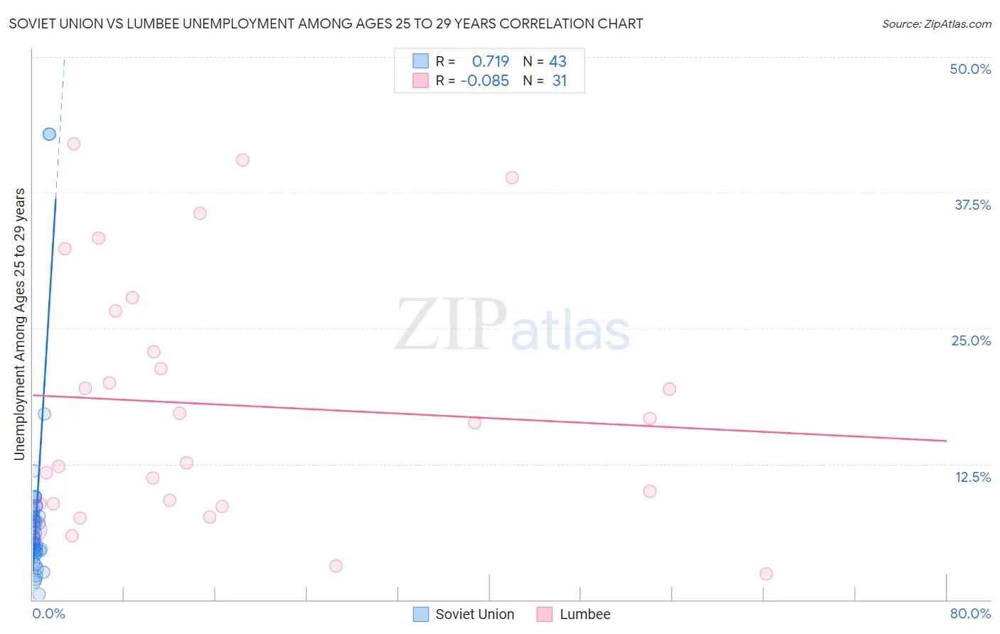 Soviet Union vs Lumbee Unemployment Among Ages 25 to 29 years