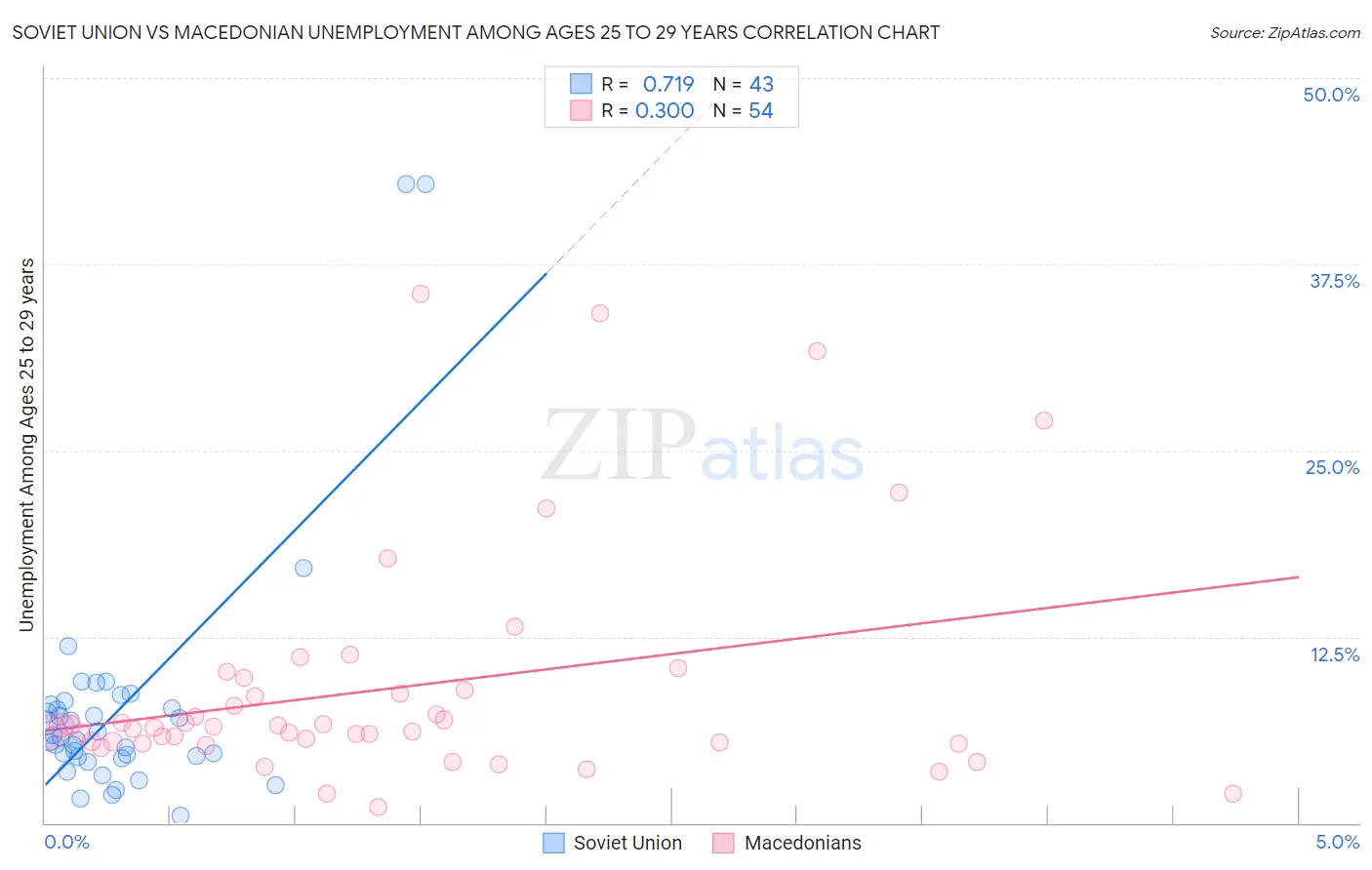 Soviet Union vs Macedonian Unemployment Among Ages 25 to 29 years