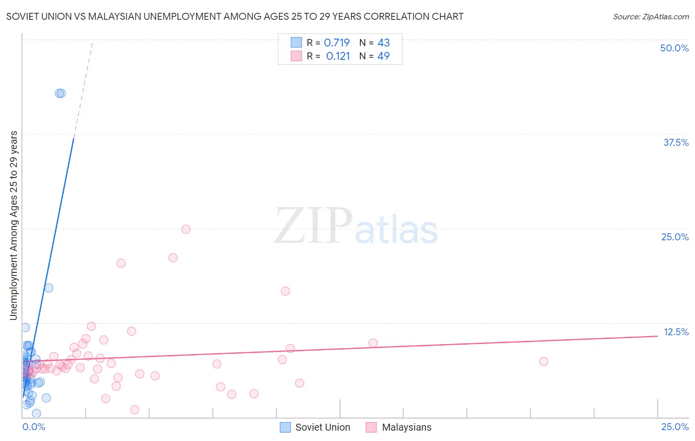 Soviet Union vs Malaysian Unemployment Among Ages 25 to 29 years