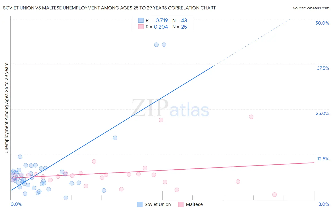 Soviet Union vs Maltese Unemployment Among Ages 25 to 29 years