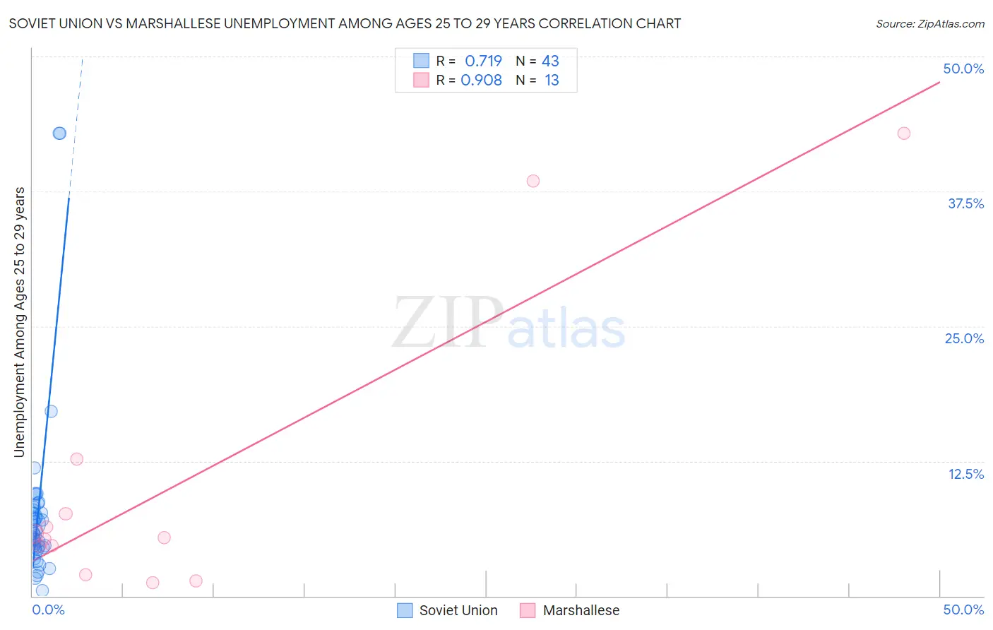 Soviet Union vs Marshallese Unemployment Among Ages 25 to 29 years