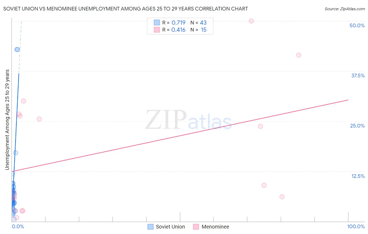 Soviet Union vs Menominee Unemployment Among Ages 25 to 29 years