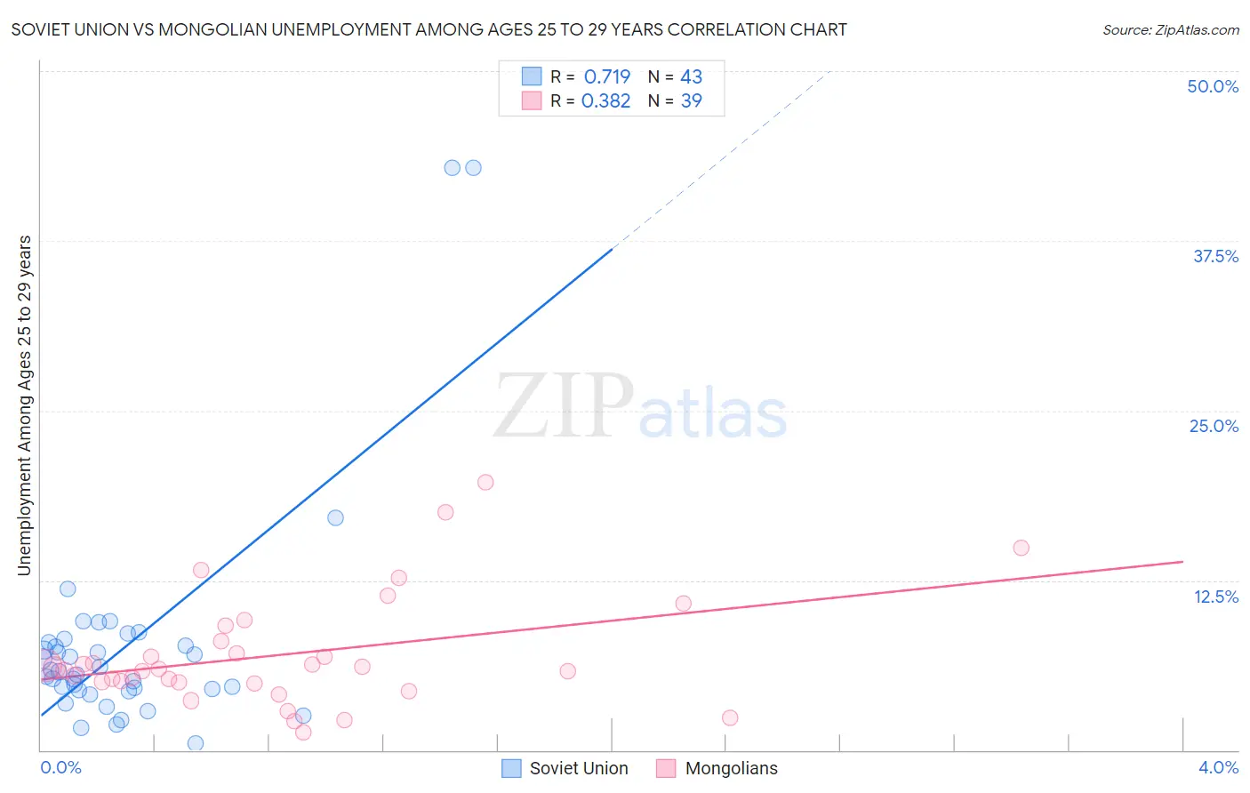 Soviet Union vs Mongolian Unemployment Among Ages 25 to 29 years