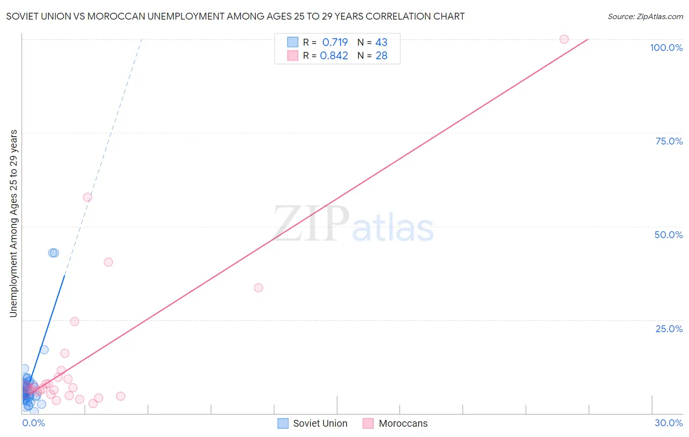 Soviet Union vs Moroccan Unemployment Among Ages 25 to 29 years