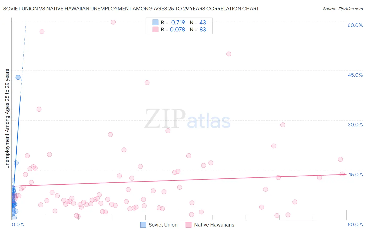 Soviet Union vs Native Hawaiian Unemployment Among Ages 25 to 29 years