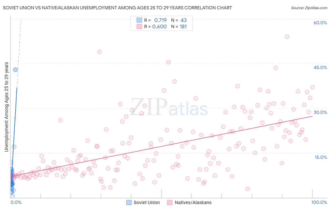 Soviet Union vs Native/Alaskan Unemployment Among Ages 25 to 29 years
