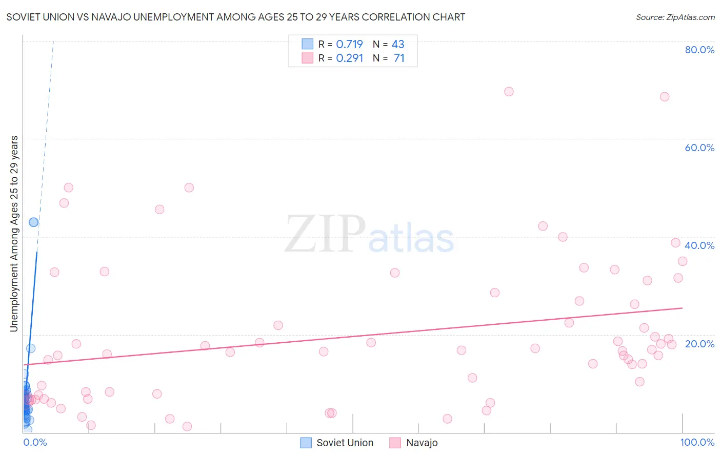 Soviet Union vs Navajo Unemployment Among Ages 25 to 29 years