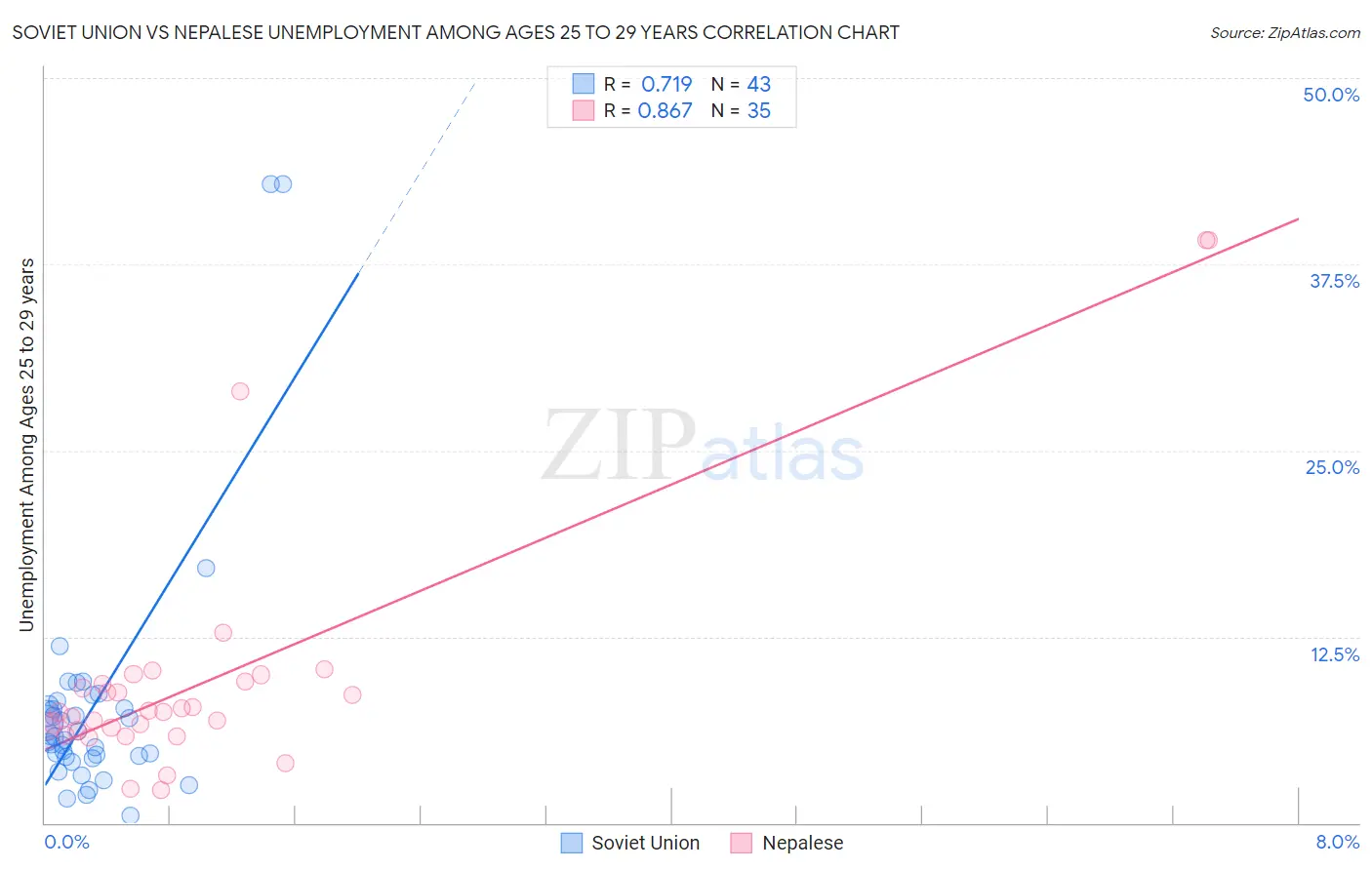 Soviet Union vs Nepalese Unemployment Among Ages 25 to 29 years
