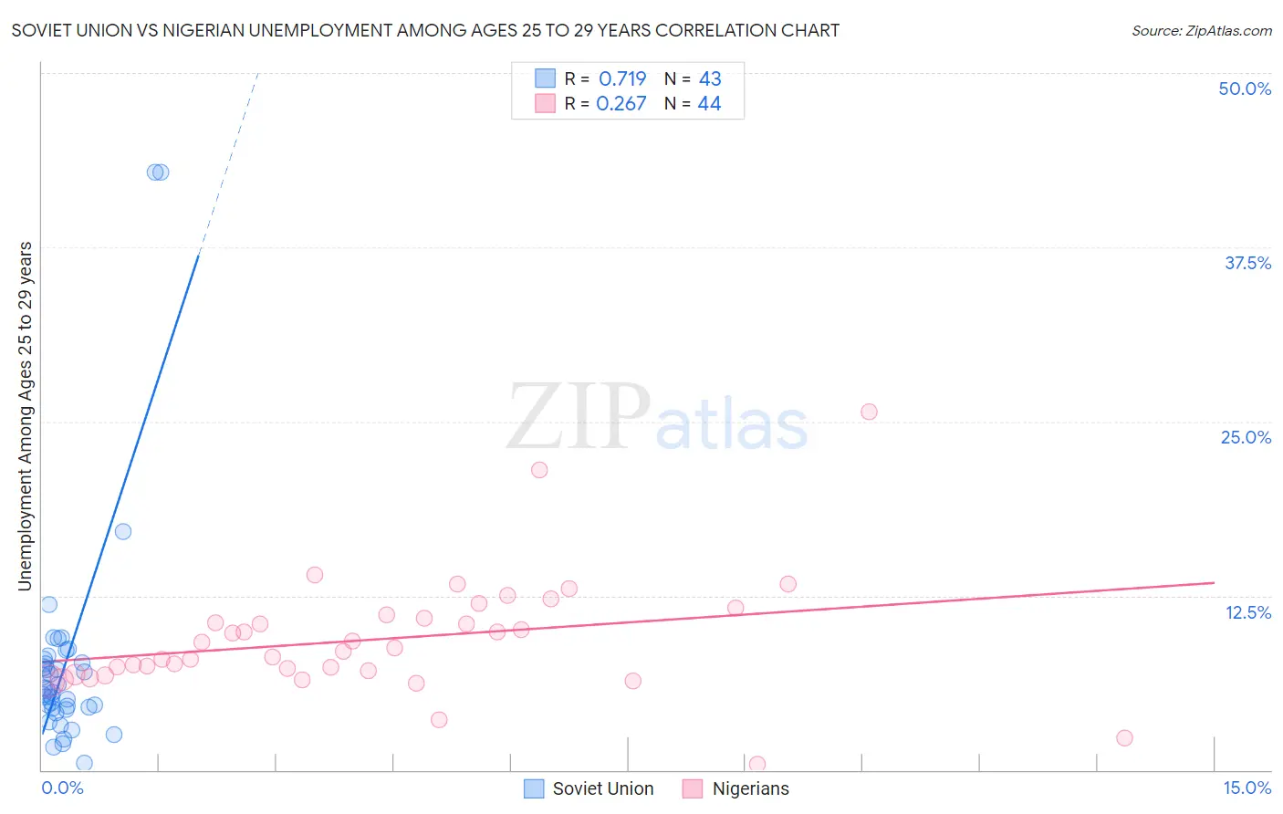 Soviet Union vs Nigerian Unemployment Among Ages 25 to 29 years