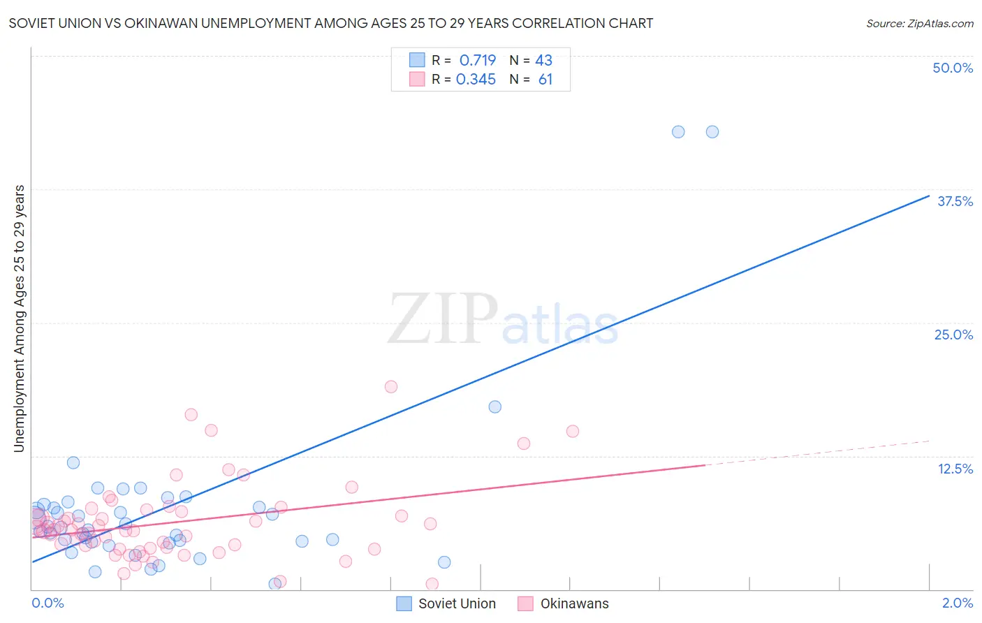 Soviet Union vs Okinawan Unemployment Among Ages 25 to 29 years
