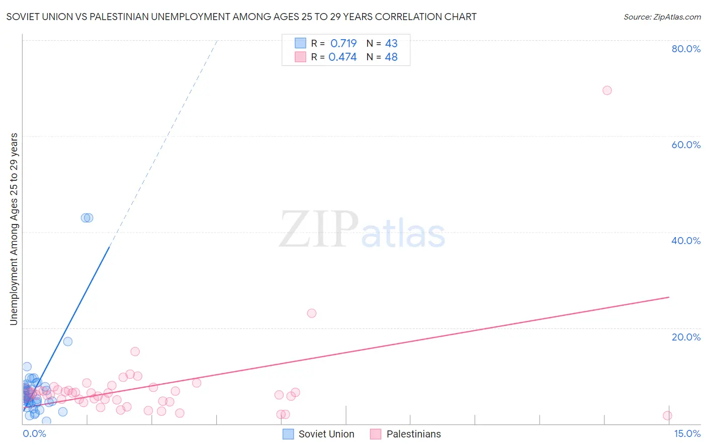 Soviet Union vs Palestinian Unemployment Among Ages 25 to 29 years