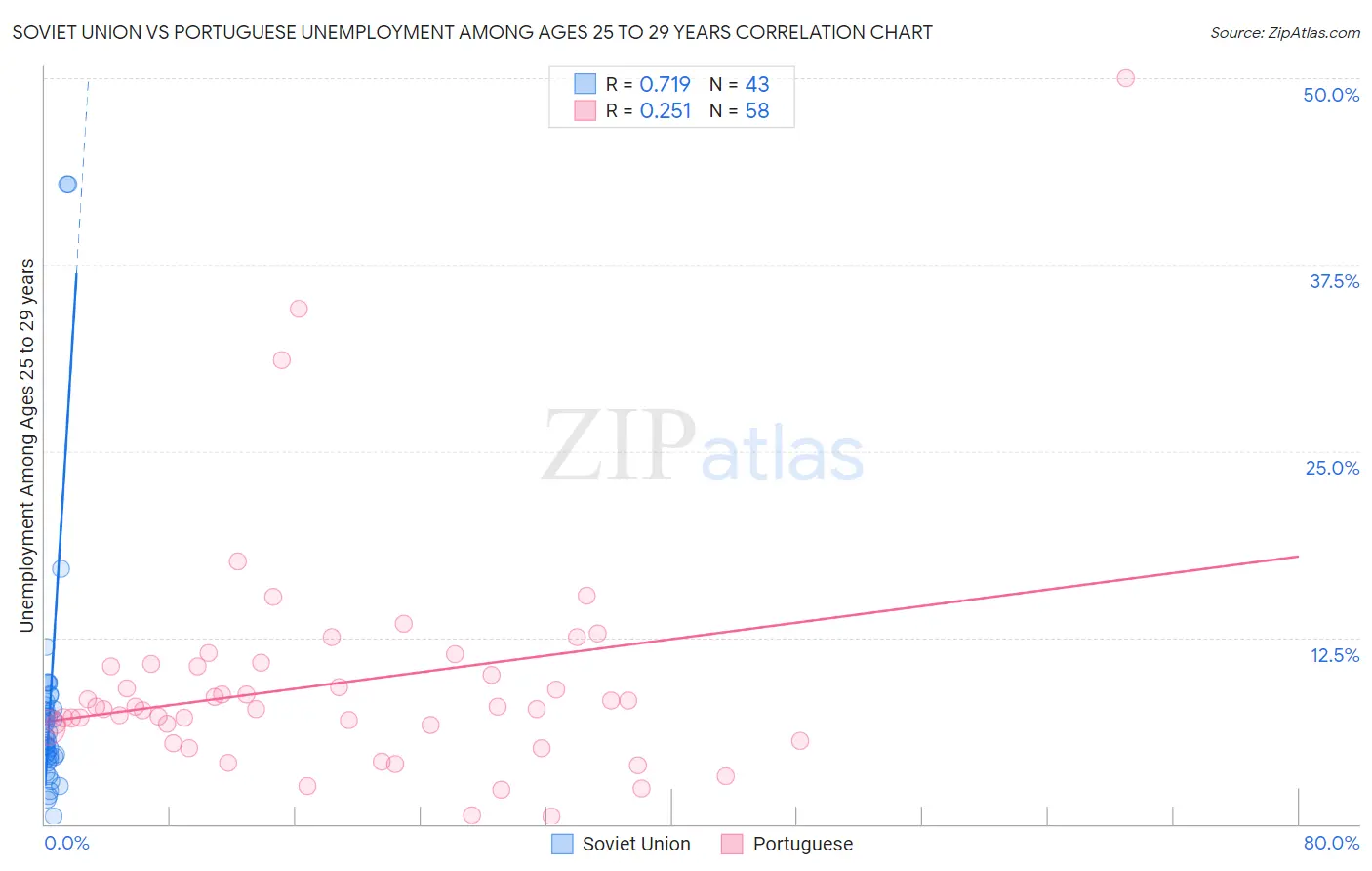 Soviet Union vs Portuguese Unemployment Among Ages 25 to 29 years