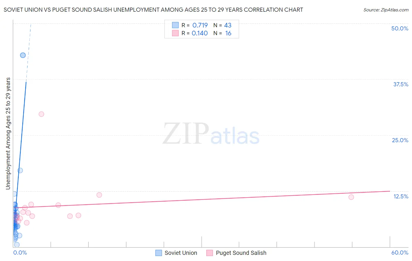 Soviet Union vs Puget Sound Salish Unemployment Among Ages 25 to 29 years