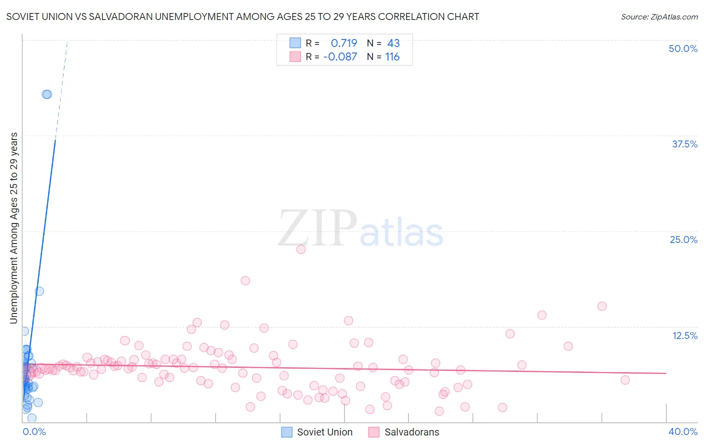 Soviet Union vs Salvadoran Unemployment Among Ages 25 to 29 years