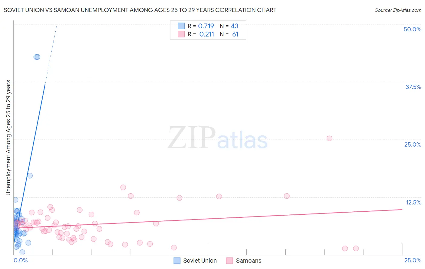 Soviet Union vs Samoan Unemployment Among Ages 25 to 29 years