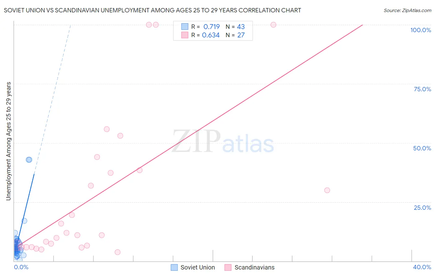 Soviet Union vs Scandinavian Unemployment Among Ages 25 to 29 years