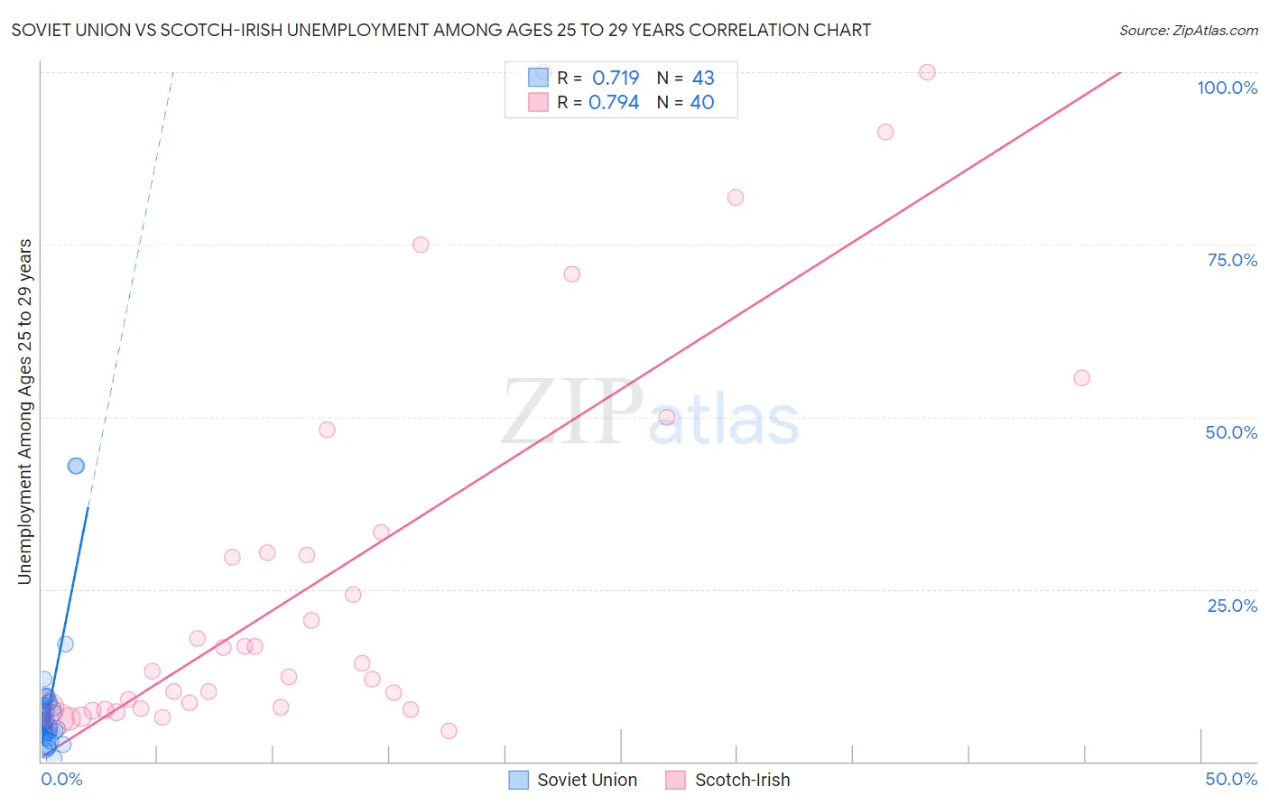 Soviet Union vs Scotch-Irish Unemployment Among Ages 25 to 29 years