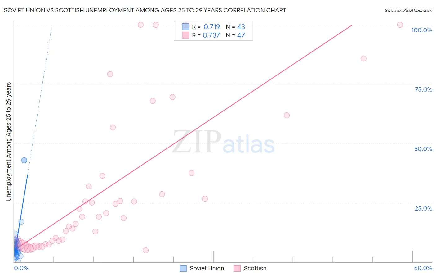 Soviet Union vs Scottish Unemployment Among Ages 25 to 29 years