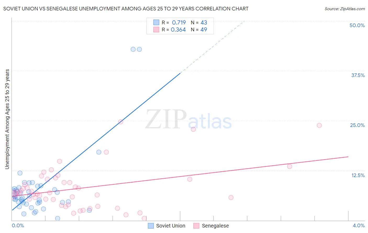 Soviet Union vs Senegalese Unemployment Among Ages 25 to 29 years