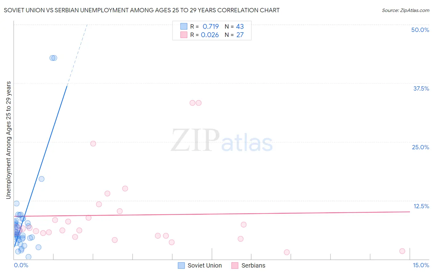 Soviet Union vs Serbian Unemployment Among Ages 25 to 29 years