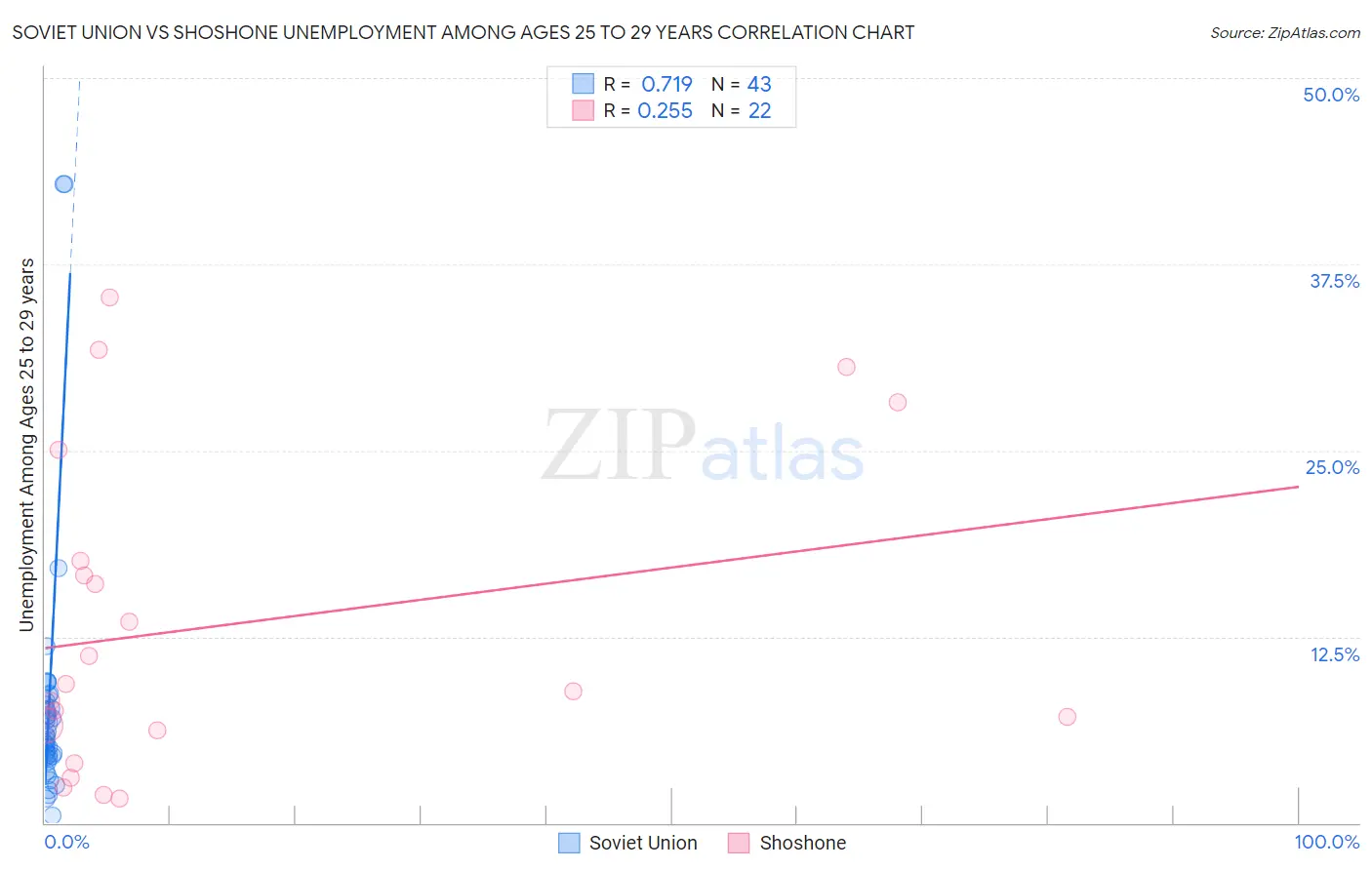 Soviet Union vs Shoshone Unemployment Among Ages 25 to 29 years