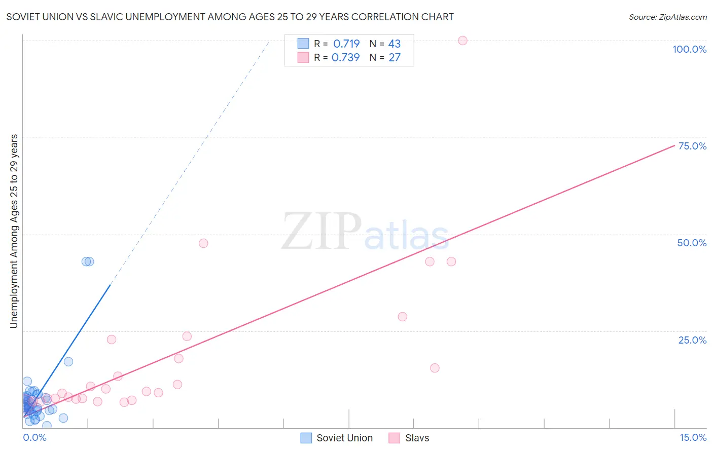 Soviet Union vs Slavic Unemployment Among Ages 25 to 29 years