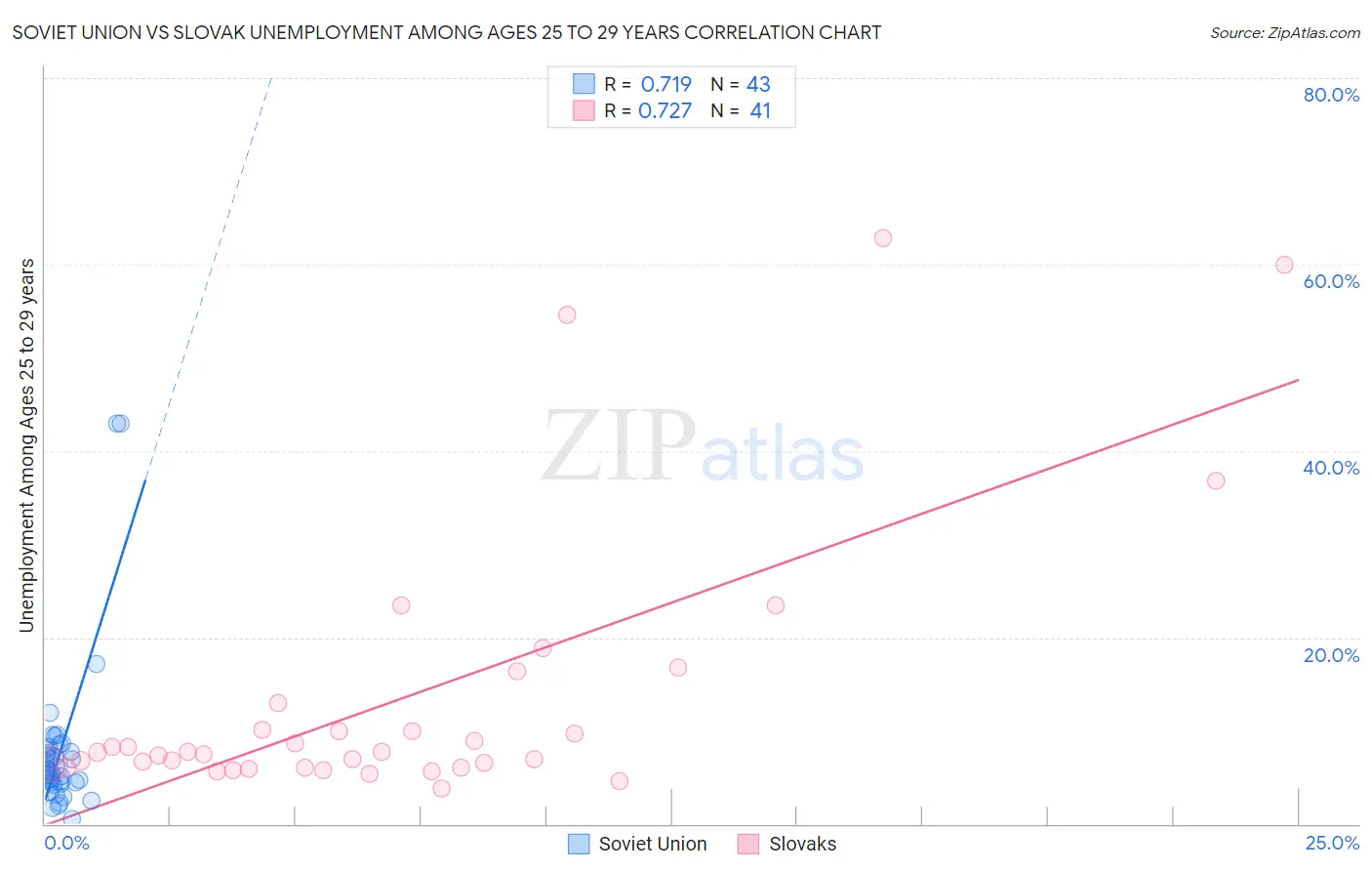 Soviet Union vs Slovak Unemployment Among Ages 25 to 29 years