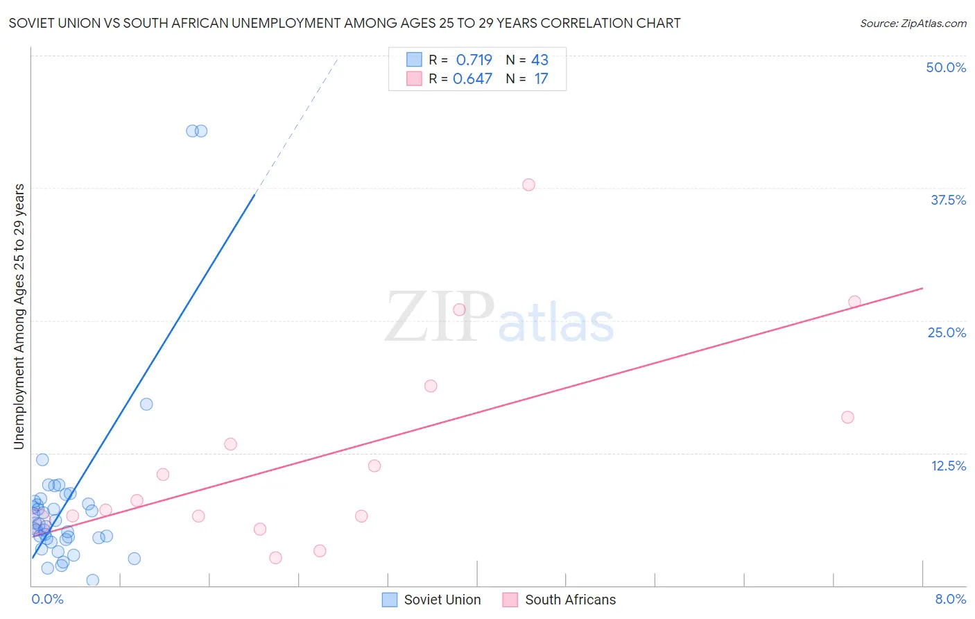 Soviet Union vs South African Unemployment Among Ages 25 to 29 years