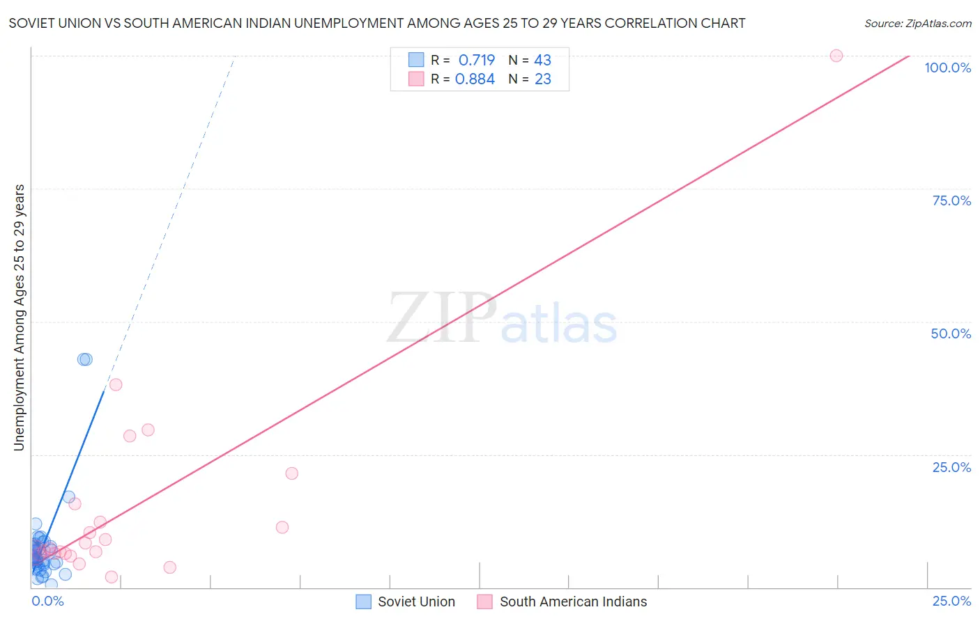 Soviet Union vs South American Indian Unemployment Among Ages 25 to 29 years