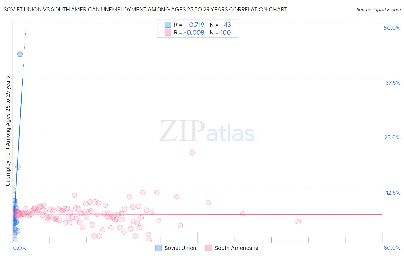 Soviet Union vs South American Unemployment Among Ages 25 to 29 years