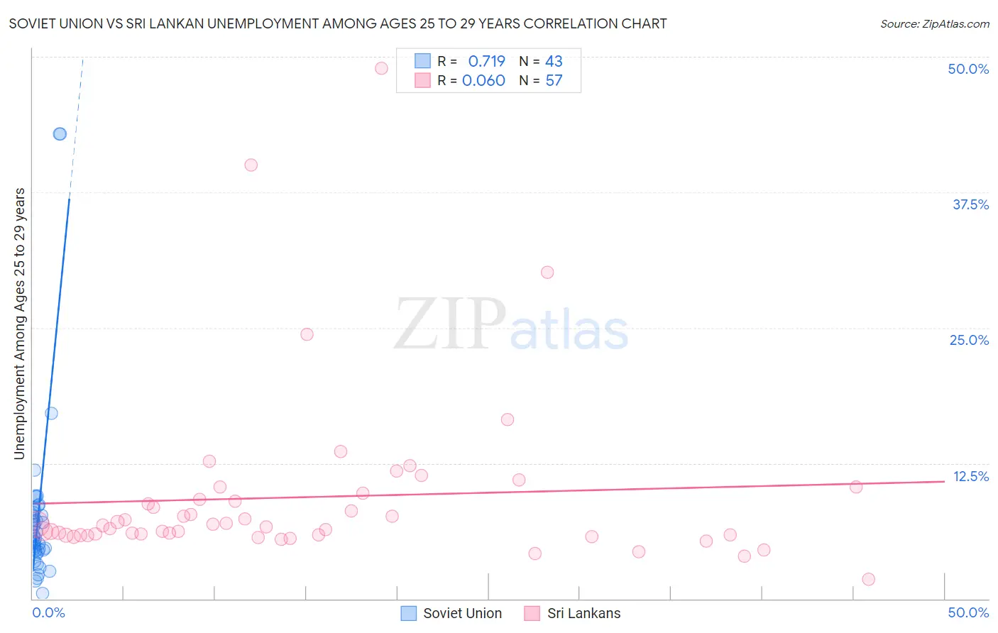 Soviet Union vs Sri Lankan Unemployment Among Ages 25 to 29 years