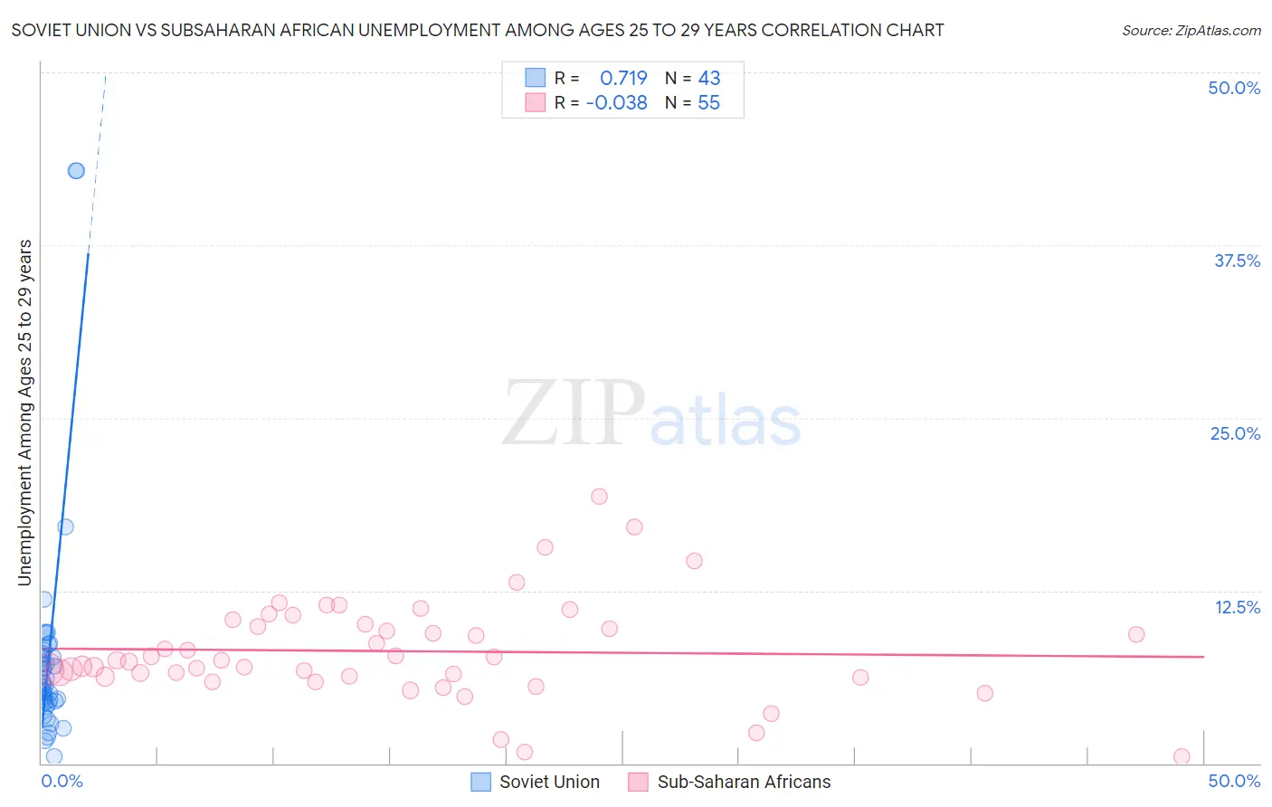 Soviet Union vs Subsaharan African Unemployment Among Ages 25 to 29 years