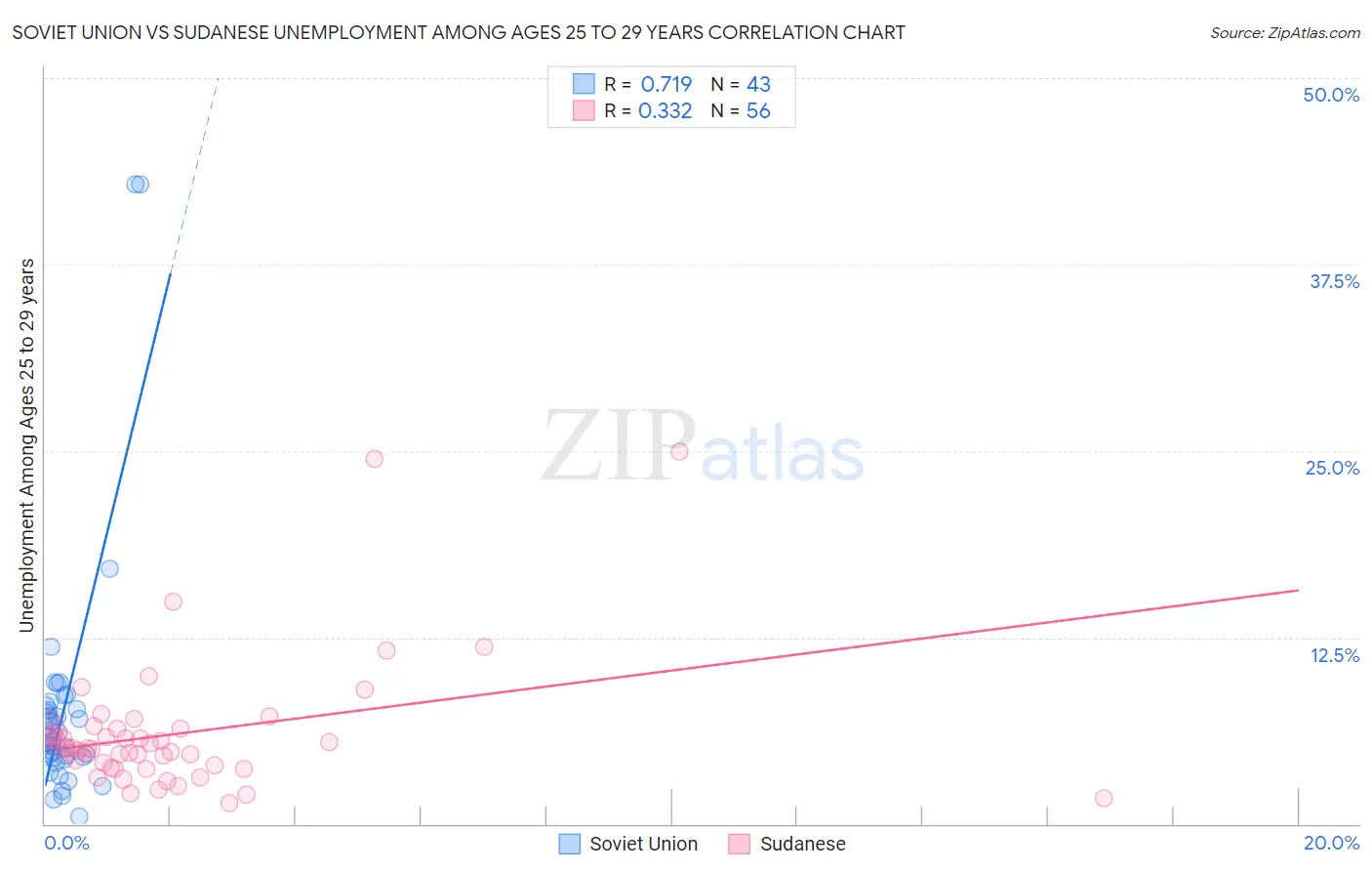 Soviet Union vs Sudanese Unemployment Among Ages 25 to 29 years