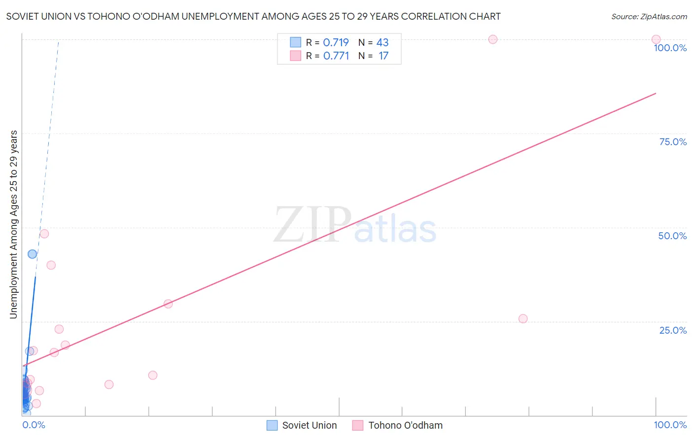 Soviet Union vs Tohono O'odham Unemployment Among Ages 25 to 29 years