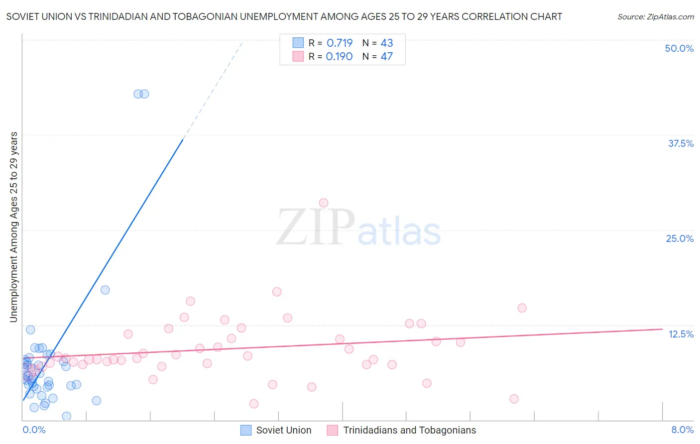 Soviet Union vs Trinidadian and Tobagonian Unemployment Among Ages 25 to 29 years