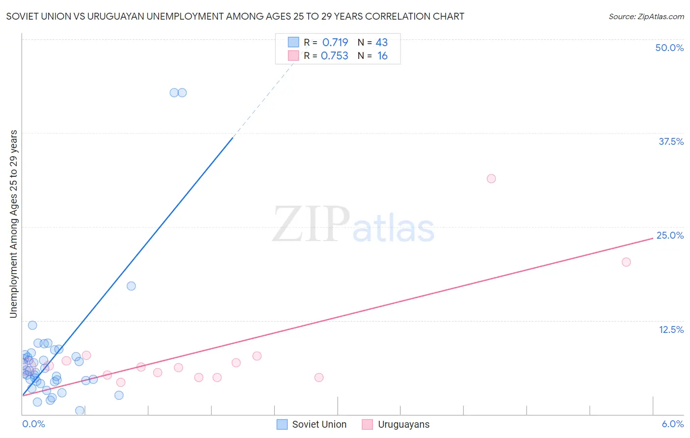 Soviet Union vs Uruguayan Unemployment Among Ages 25 to 29 years