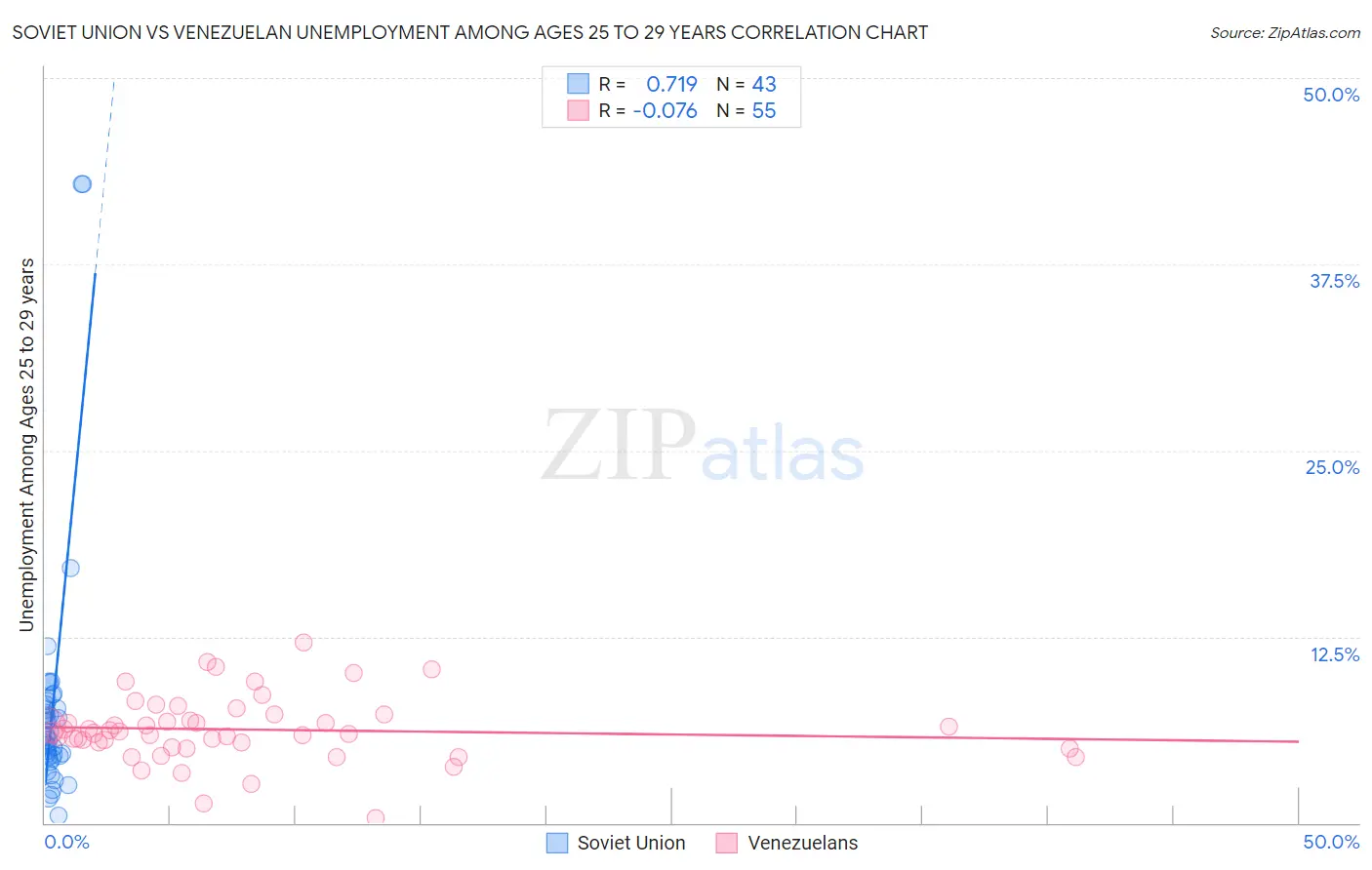 Soviet Union vs Venezuelan Unemployment Among Ages 25 to 29 years