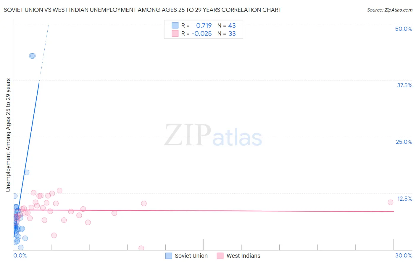 Soviet Union vs West Indian Unemployment Among Ages 25 to 29 years